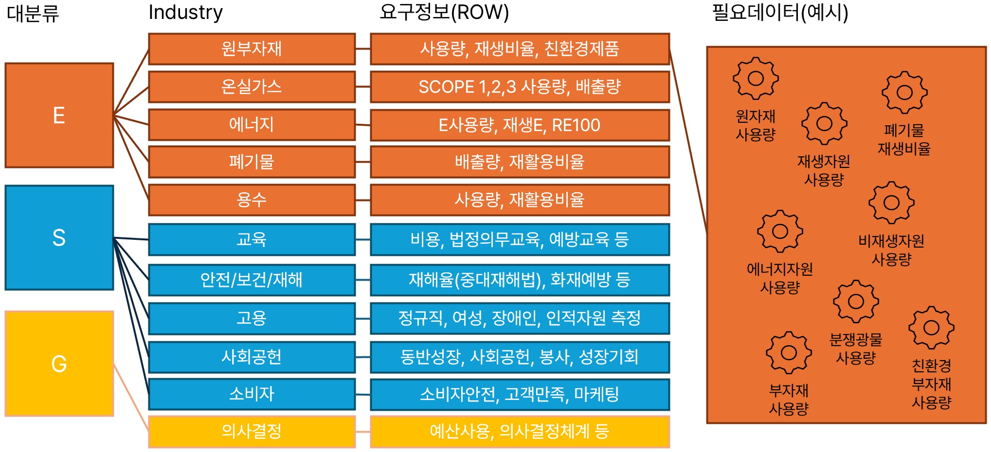 ESG 데이터 통합 관리