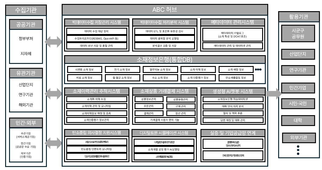 맞춤형 플랫폼 설계