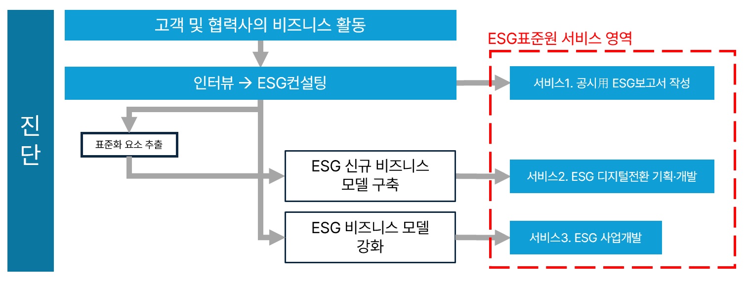 ESG 비즈니스 모델