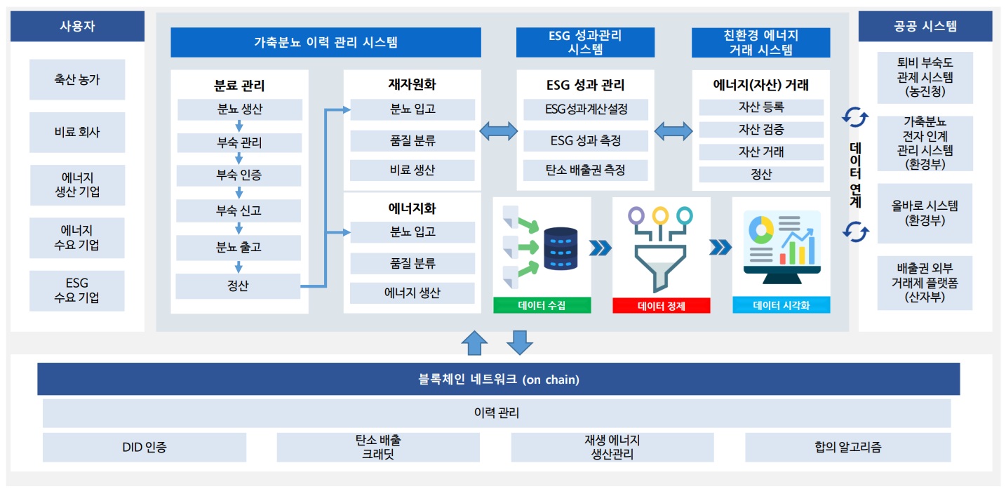 가축분뇨 처리 시스템